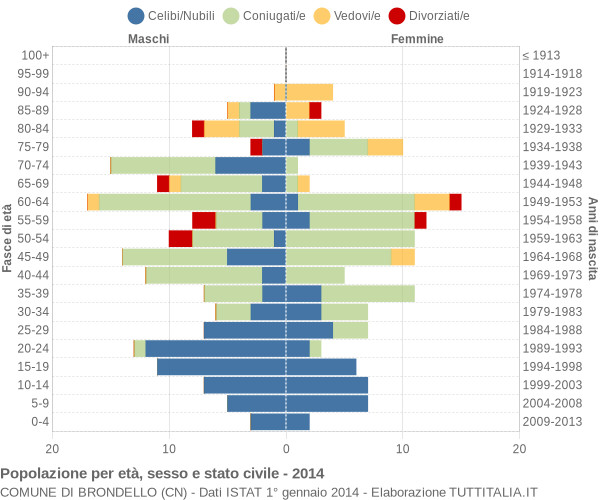 Grafico Popolazione per età, sesso e stato civile Comune di Brondello (CN)