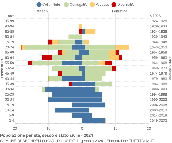 Grafico Popolazione per età, sesso e stato civile Comune di Brondello (CN)