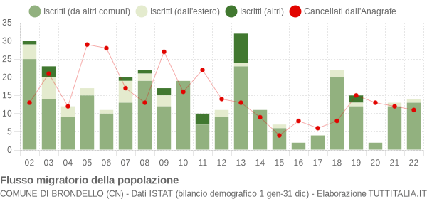 Flussi migratori della popolazione Comune di Brondello (CN)