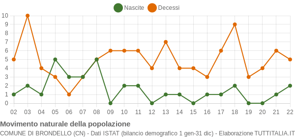 Grafico movimento naturale della popolazione Comune di Brondello (CN)