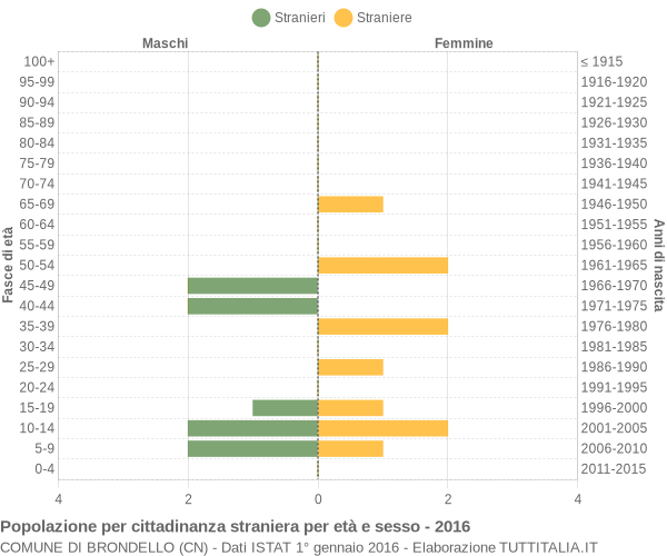 Grafico cittadini stranieri - Brondello 2016