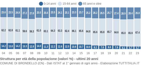 Grafico struttura della popolazione Comune di Brondello (CN)