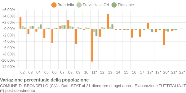 Variazione percentuale della popolazione Comune di Brondello (CN)