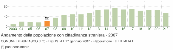 Grafico andamento popolazione stranieri Comune di Buriasco (TO)