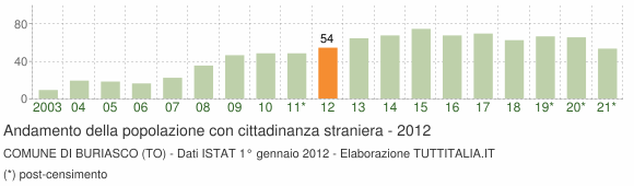 Grafico andamento popolazione stranieri Comune di Buriasco (TO)