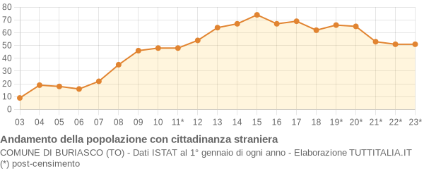 Andamento popolazione stranieri Comune di Buriasco (TO)