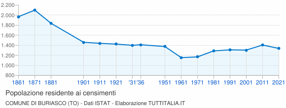 Grafico andamento storico popolazione Comune di Buriasco (TO)