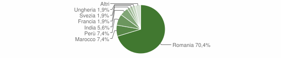 Grafico cittadinanza stranieri - Buriasco 2012