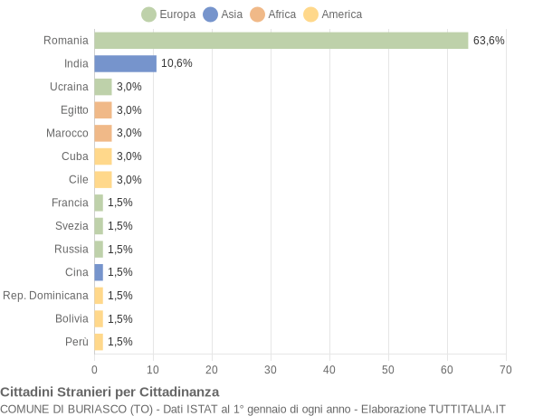 Grafico cittadinanza stranieri - Buriasco 2019