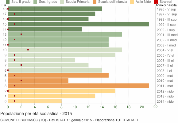 Grafico Popolazione in età scolastica - Buriasco 2015