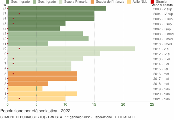 Grafico Popolazione in età scolastica - Buriasco 2022