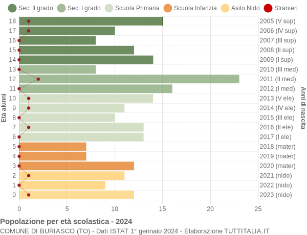 Grafico Popolazione in età scolastica - Buriasco 2024