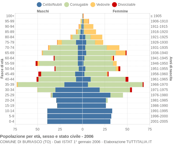 Grafico Popolazione per età, sesso e stato civile Comune di Buriasco (TO)