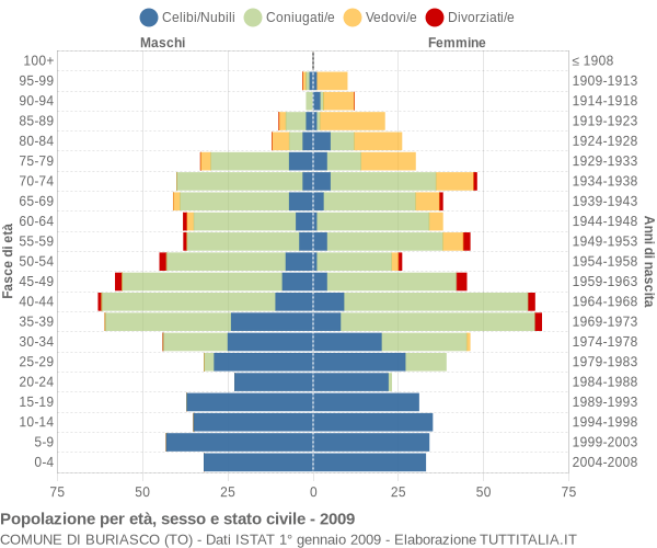 Grafico Popolazione per età, sesso e stato civile Comune di Buriasco (TO)