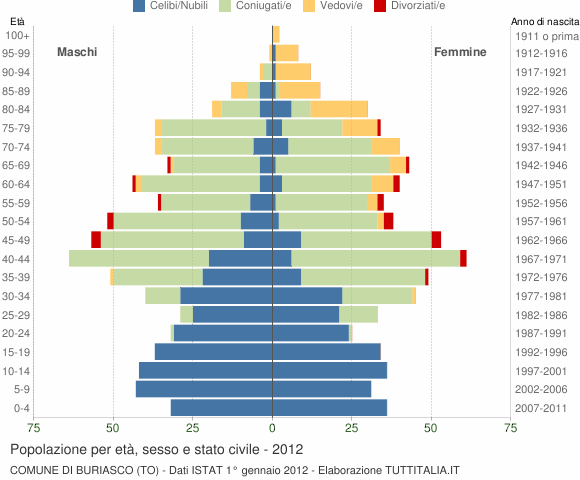 Grafico Popolazione per età, sesso e stato civile Comune di Buriasco (TO)