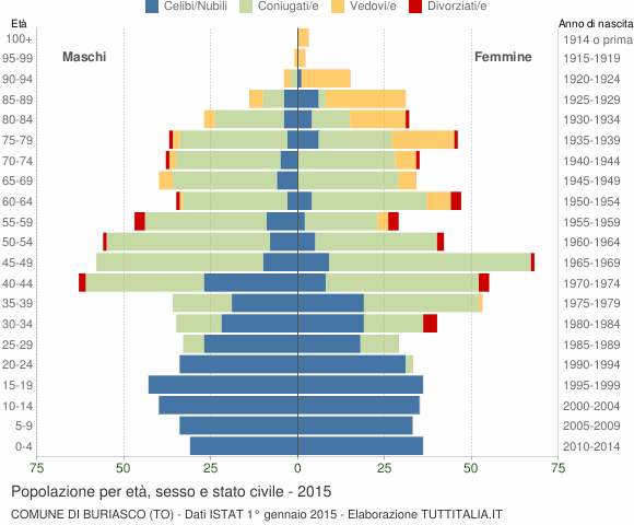 Grafico Popolazione per età, sesso e stato civile Comune di Buriasco (TO)