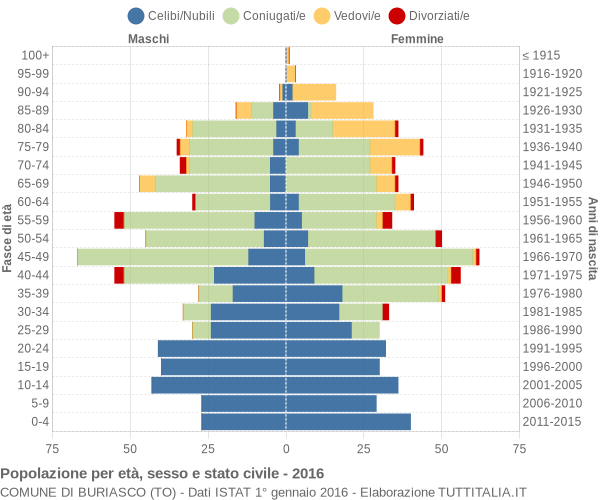 Grafico Popolazione per età, sesso e stato civile Comune di Buriasco (TO)