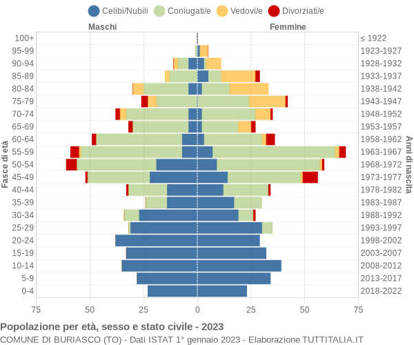 Grafico Popolazione per età, sesso e stato civile Comune di Buriasco (TO)