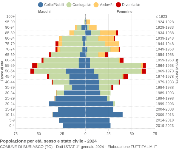 Grafico Popolazione per età, sesso e stato civile Comune di Buriasco (TO)