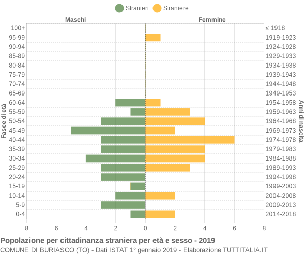 Grafico cittadini stranieri - Buriasco 2019