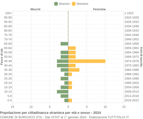 Grafico cittadini stranieri - Buriasco 2024