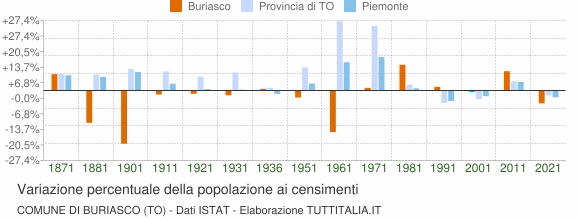 Grafico variazione percentuale della popolazione Comune di Buriasco (TO)