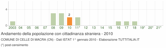 Grafico andamento popolazione stranieri Comune di Celle di Macra (CN)