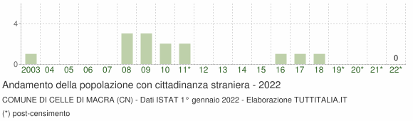Grafico andamento popolazione stranieri Comune di Celle di Macra (CN)