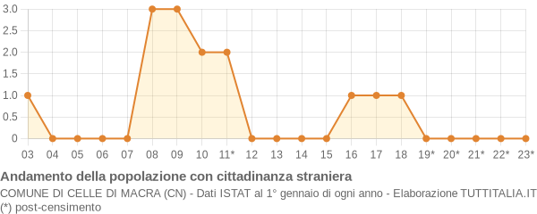 Andamento popolazione stranieri Comune di Celle di Macra (CN)