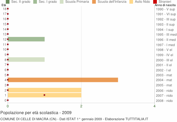 Grafico Popolazione in età scolastica - Celle di Macra 2009