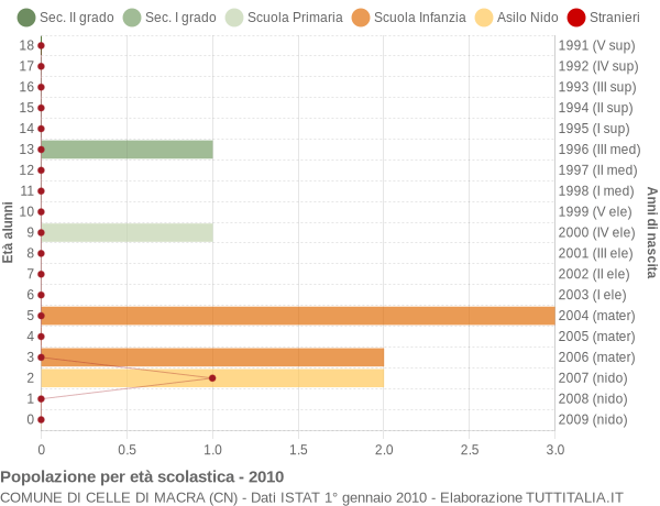 Grafico Popolazione in età scolastica - Celle di Macra 2010