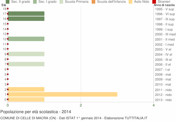 Grafico Popolazione in età scolastica - Celle di Macra 2014