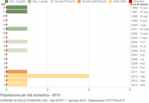 Grafico Popolazione in età scolastica - Celle di Macra 2015