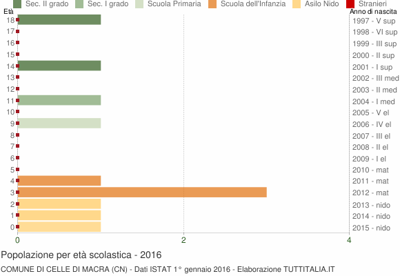 Grafico Popolazione in età scolastica - Celle di Macra 2016