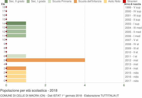 Grafico Popolazione in età scolastica - Celle di Macra 2018