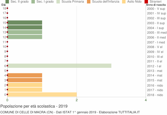 Grafico Popolazione in età scolastica - Celle di Macra 2019