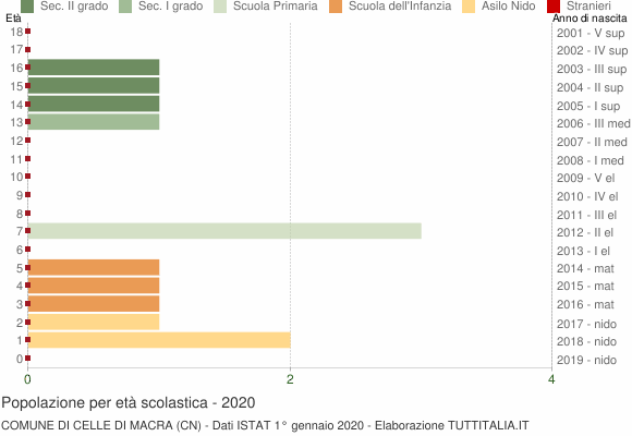 Grafico Popolazione in età scolastica - Celle di Macra 2020