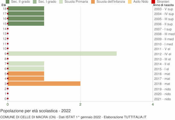 Grafico Popolazione in età scolastica - Celle di Macra 2022