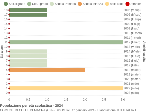 Grafico Popolazione in età scolastica - Celle di Macra 2024