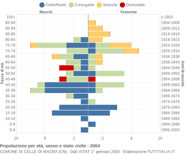 Grafico Popolazione per età, sesso e stato civile Comune di Celle di Macra (CN)