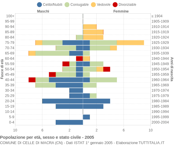 Grafico Popolazione per età, sesso e stato civile Comune di Celle di Macra (CN)