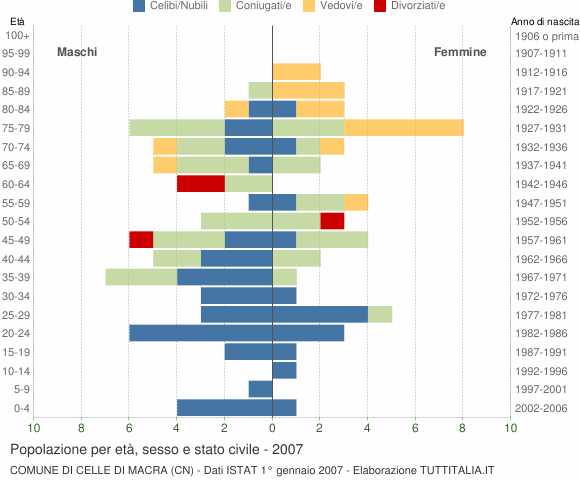 Grafico Popolazione per età, sesso e stato civile Comune di Celle di Macra (CN)