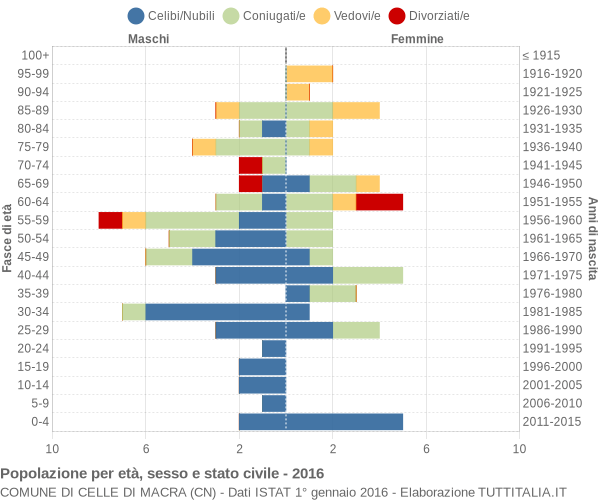 Grafico Popolazione per età, sesso e stato civile Comune di Celle di Macra (CN)