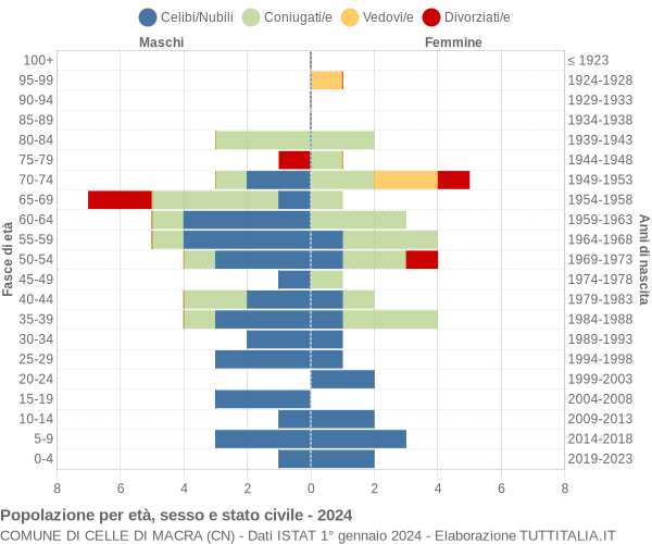 Grafico Popolazione per età, sesso e stato civile Comune di Celle di Macra (CN)