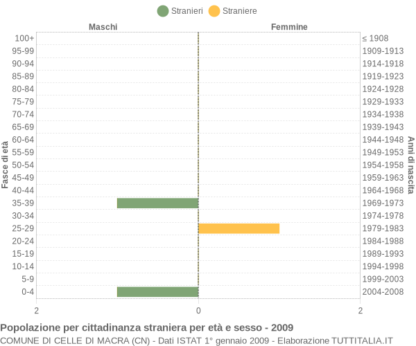 Grafico cittadini stranieri - Celle di Macra 2009