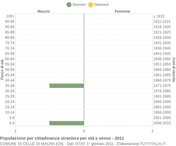 Grafico cittadini stranieri - Celle di Macra 2011