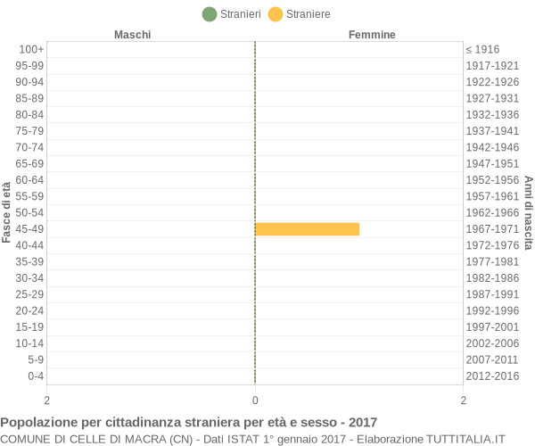 Grafico cittadini stranieri - Celle di Macra 2017