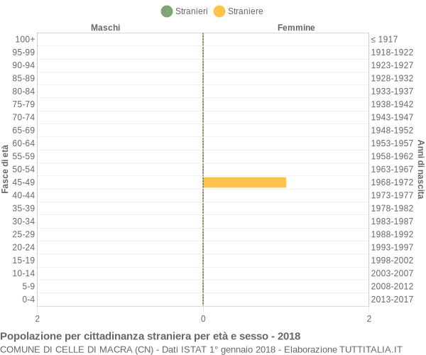 Grafico cittadini stranieri - Celle di Macra 2018