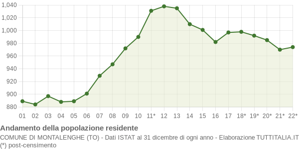 Andamento popolazione Comune di Montalenghe (TO)