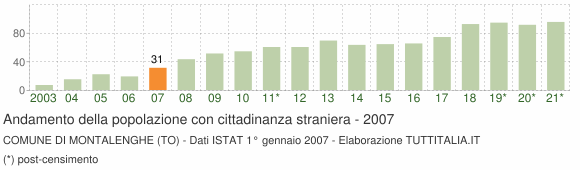 Grafico andamento popolazione stranieri Comune di Montalenghe (TO)